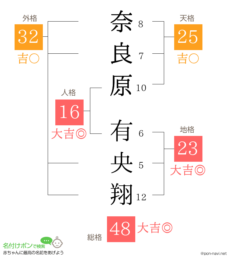 奈良原 有央翔さんの姓名判断結果