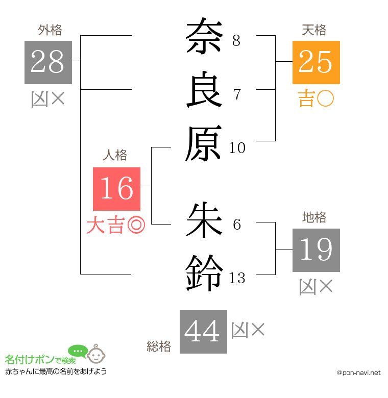 奈良原 朱鈴さんの姓名判断結果
