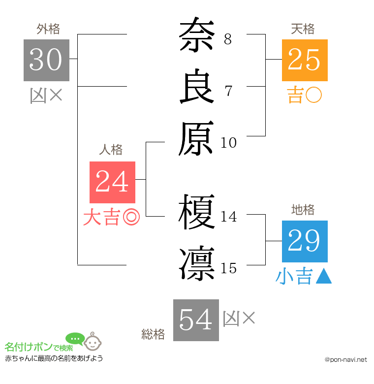 奈良原 榎凛さんの姓名判断結果