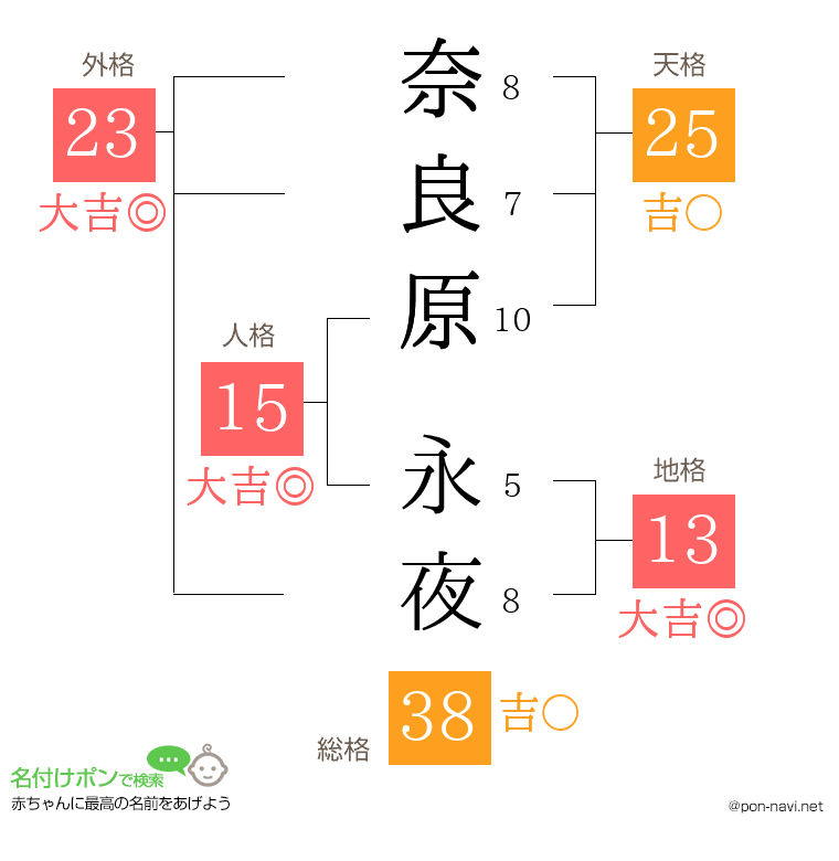 奈良原 永夜さんの姓名判断結果