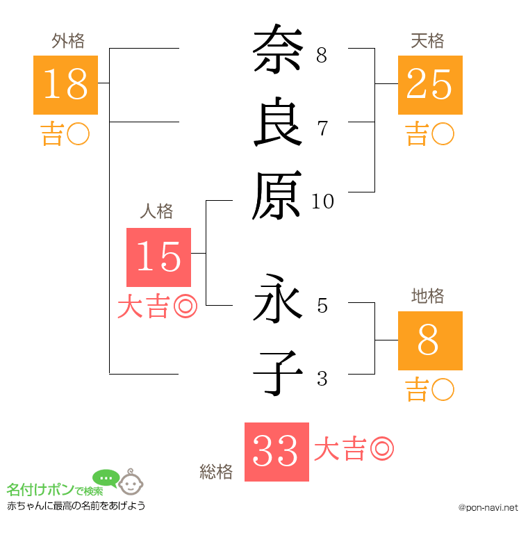 奈良原 永子さんの姓名判断結果