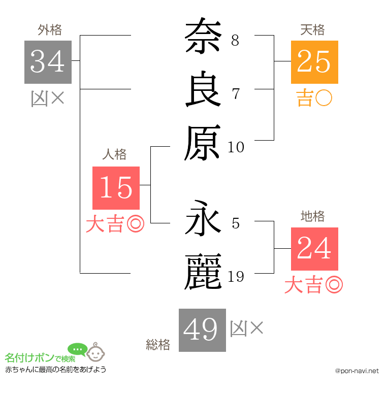 奈良原 永麗さんの姓名判断結果