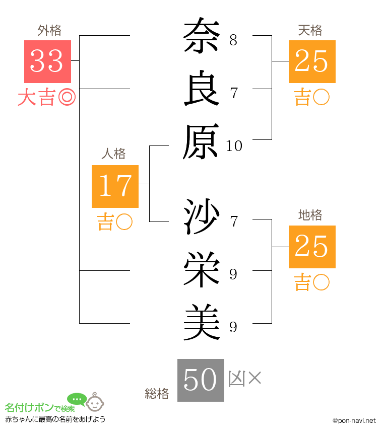 奈良原 沙栄美さんの姓名判断結果