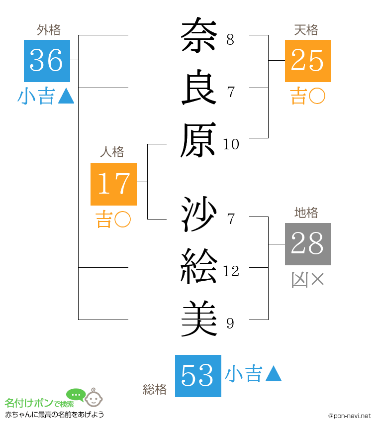 奈良原 沙絵美さんの姓名判断結果