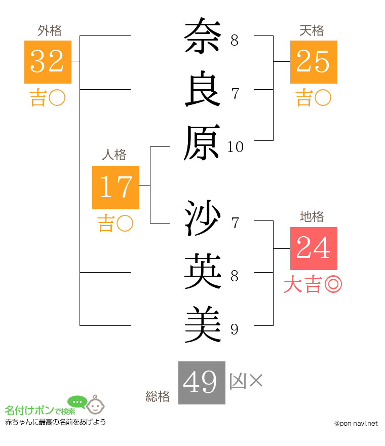 奈良原 沙英美さんの姓名判断結果