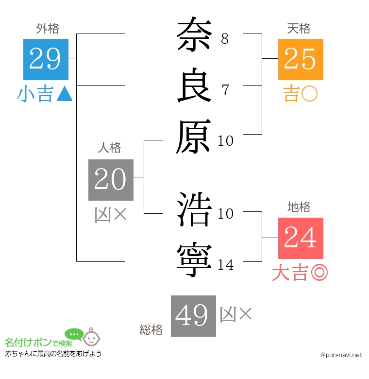 奈良原 浩寧さんの姓名判断結果
