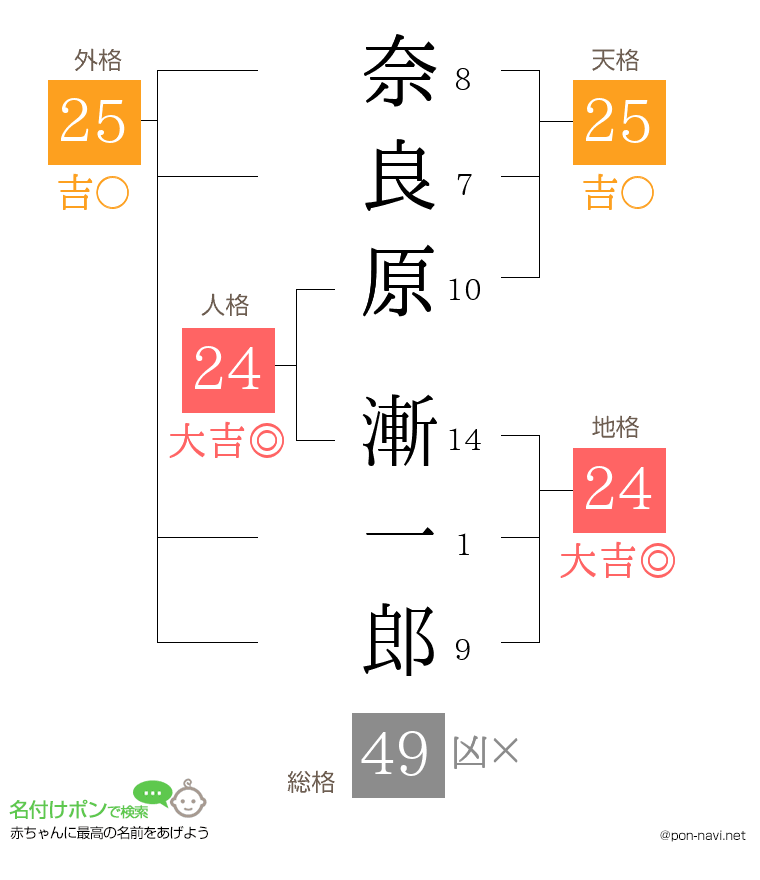奈良原 漸一郎さんの姓名判断結果