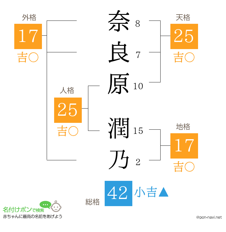 奈良原 潤乃さんの姓名判断結果
