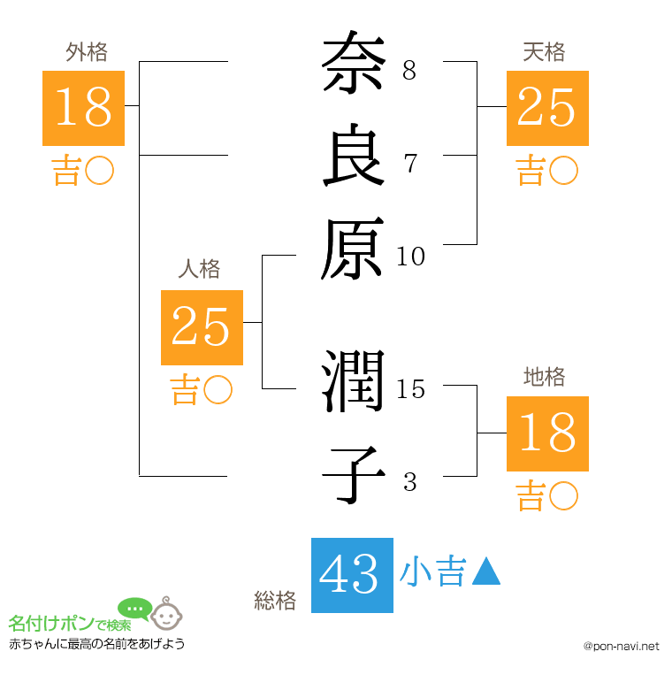 奈良原 潤子さんの姓名判断結果