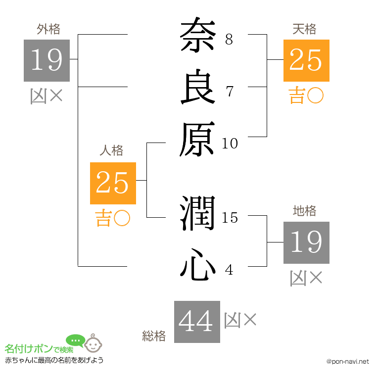 奈良原 潤心さんの姓名判断結果