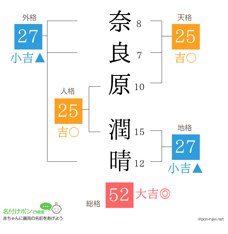 奈良原 潤晴さんの姓名判断結果