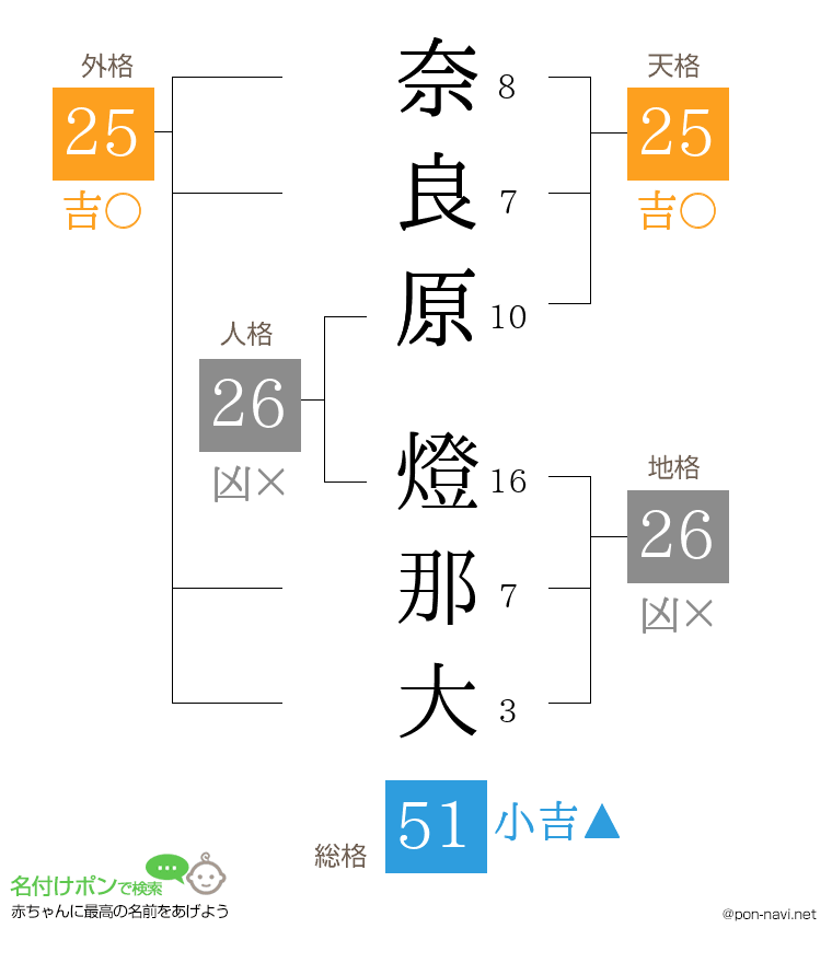 奈良原 燈那大さんの姓名判断結果