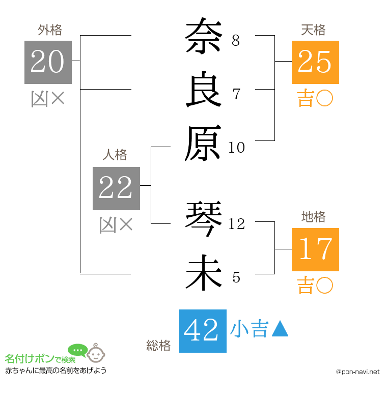 奈良原 琴未さんの姓名判断結果