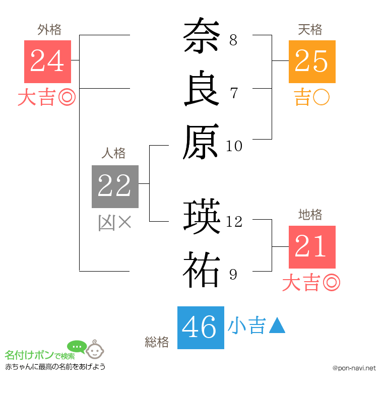 奈良原 瑛祐さんの姓名判断結果