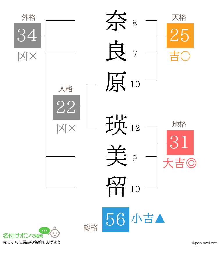 奈良原 瑛美留さんの姓名判断結果