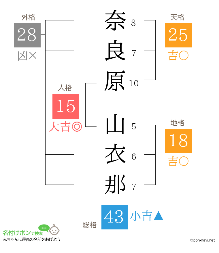 奈良原 由衣那さんの姓名判断結果