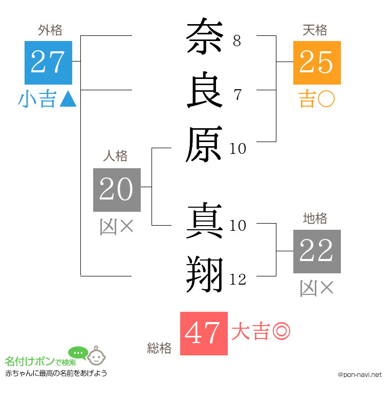 奈良原 真翔さんの姓名判断結果