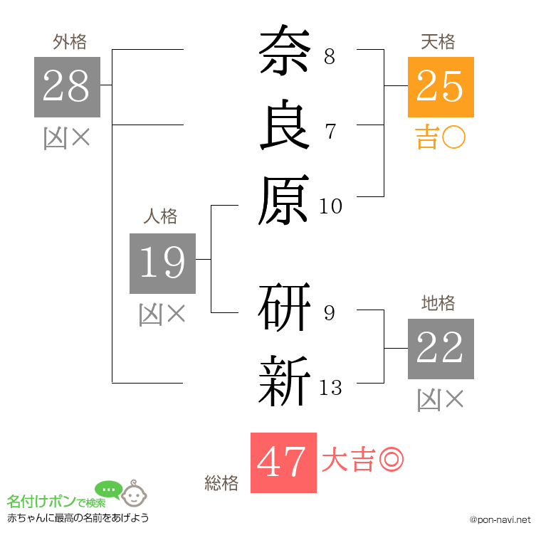 奈良原 研新さんの姓名判断結果