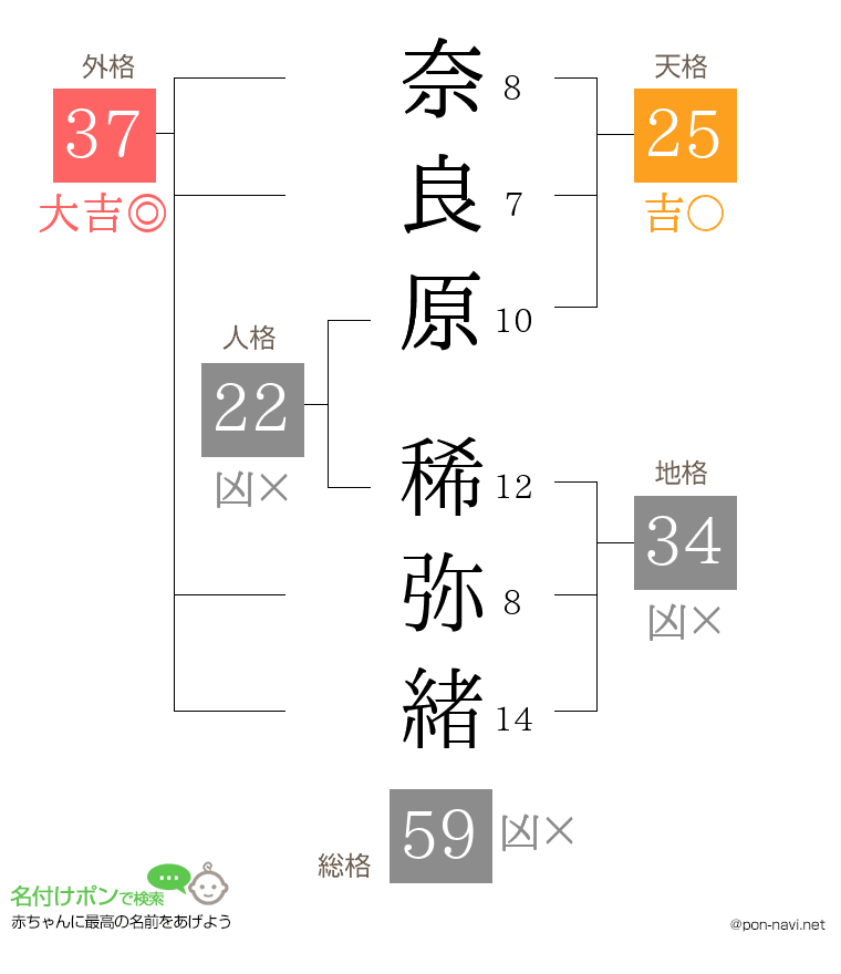 奈良原 稀弥緒さんの姓名判断結果