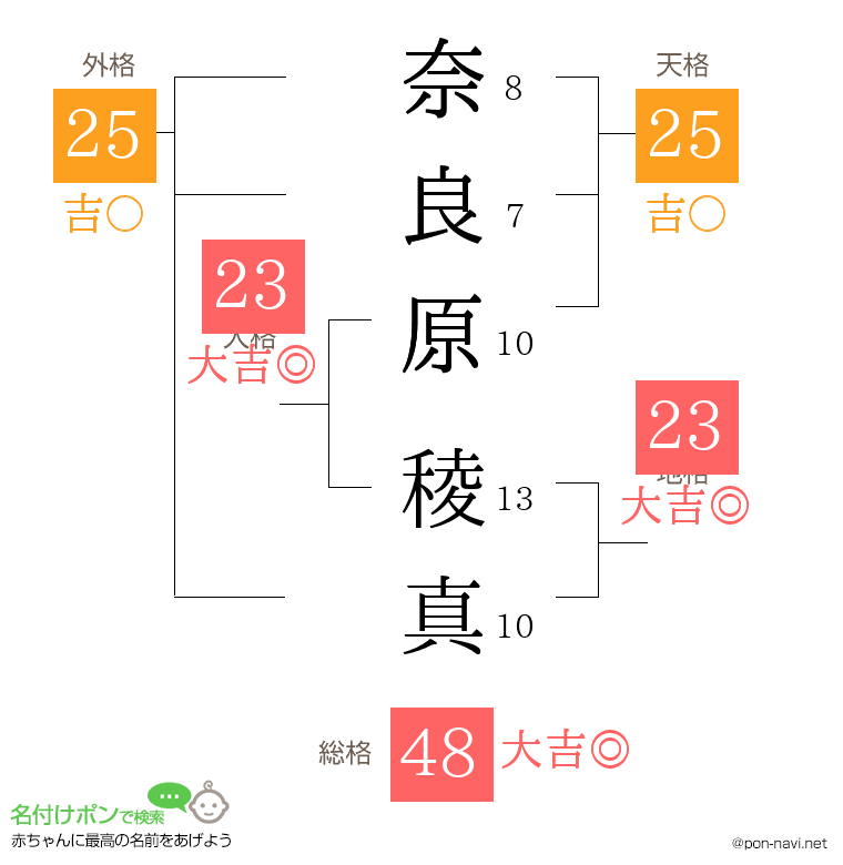 奈良原 稜真さんの姓名判断結果