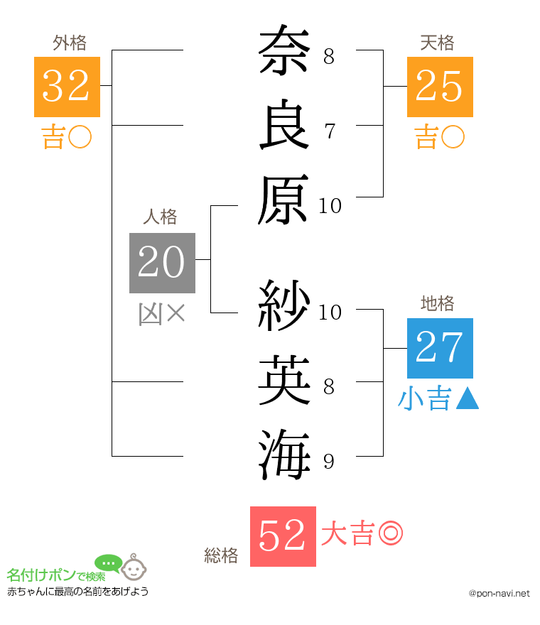 奈良原 紗英海さんの姓名判断結果
