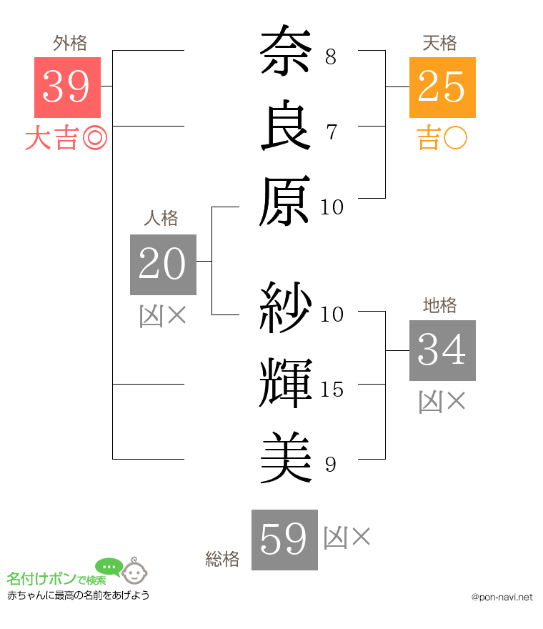 奈良原 紗輝美さんの姓名判断結果