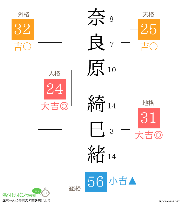 奈良原 綺巳緒さんの姓名判断結果