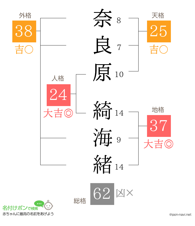 奈良原 綺海緒さんの姓名判断結果