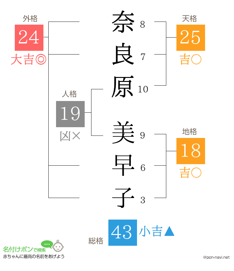 奈良原 美早子さんの姓名判断結果