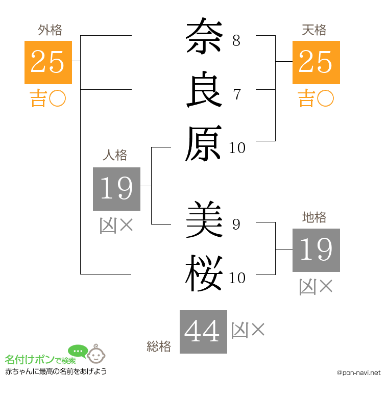 奈良原 美桜さんの姓名判断結果