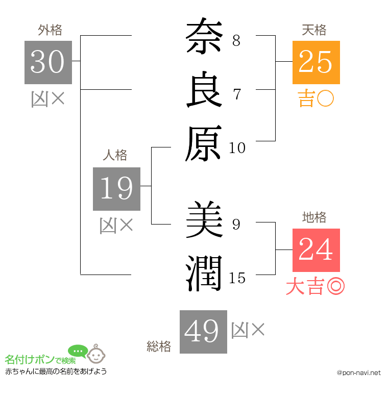 奈良原 美潤さんの姓名判断結果