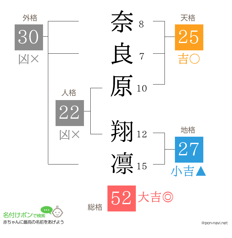 奈良原 翔凛さんの姓名判断結果