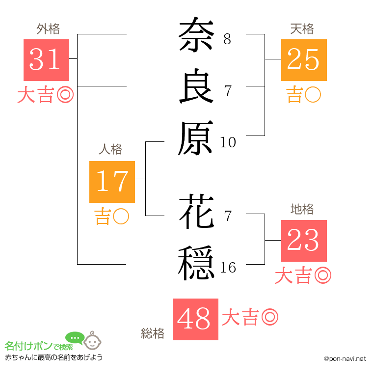 奈良原 花穏さんの姓名判断結果
