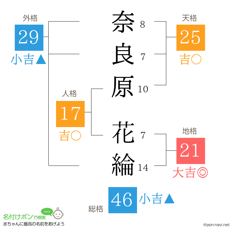奈良原 花綸さんの姓名判断結果