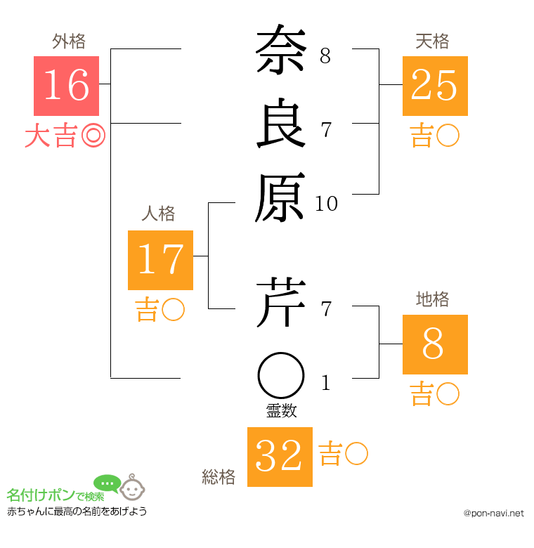 奈良原 芹さんの姓名判断結果