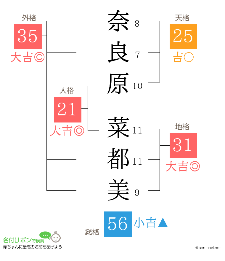 奈良原 菜都美さんの姓名判断結果