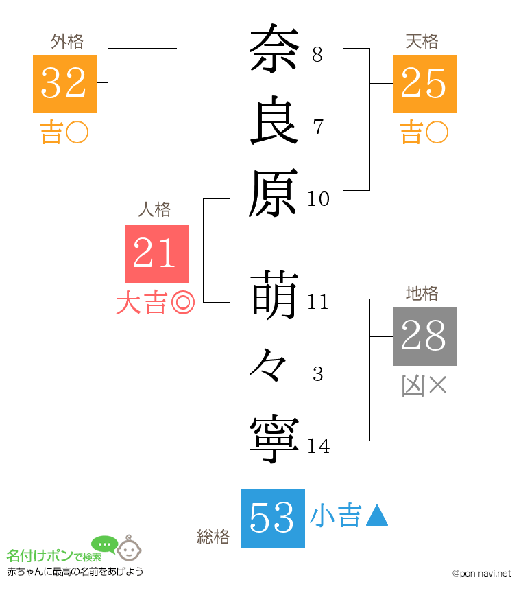 奈良原 萌々寧さんの姓名判断結果