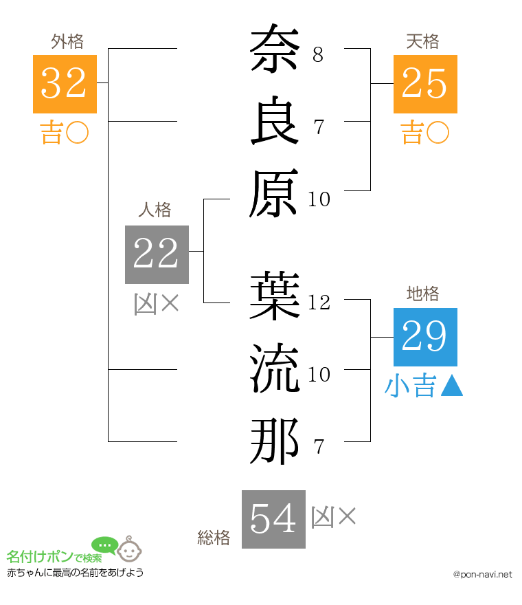 奈良原 葉流那さんの姓名判断結果