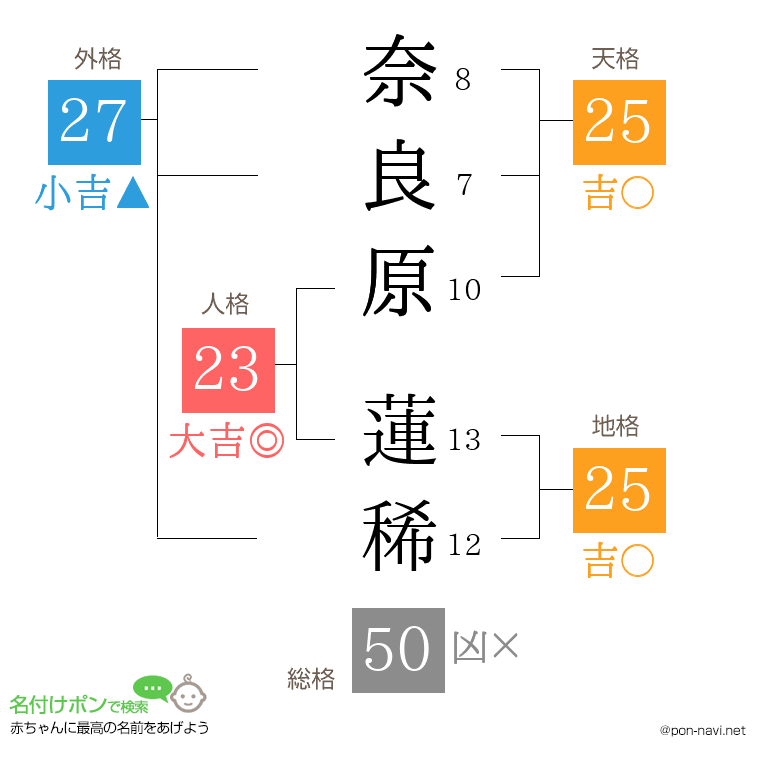 奈良原 蓮稀さんの姓名判断結果