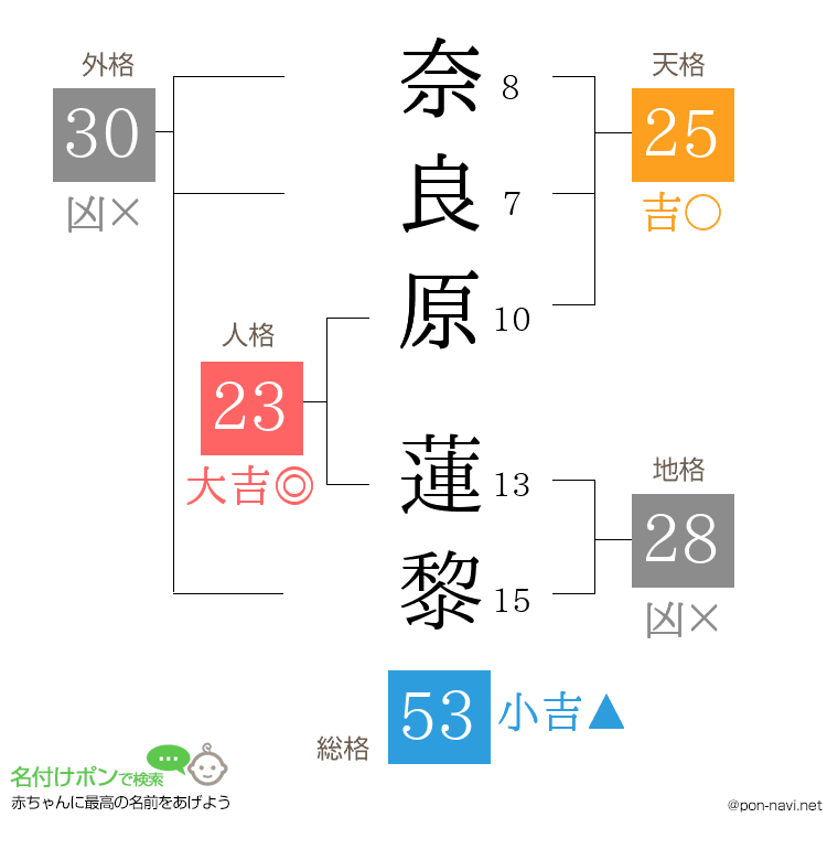 奈良原 蓮黎さんの姓名判断結果