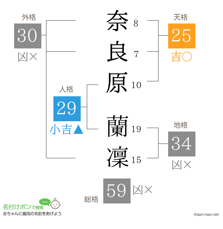 奈良原 蘭凜さんの姓名判断結果