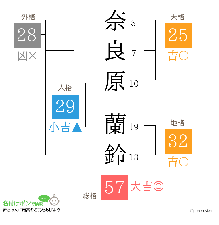 奈良原 蘭鈴さんの姓名判断結果