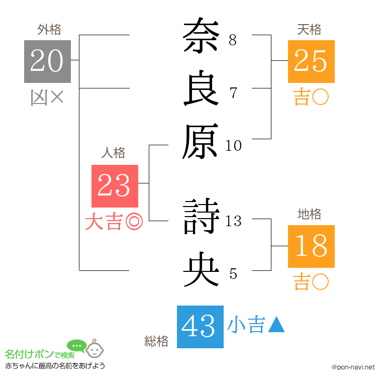 奈良原 詩央さんの姓名判断結果