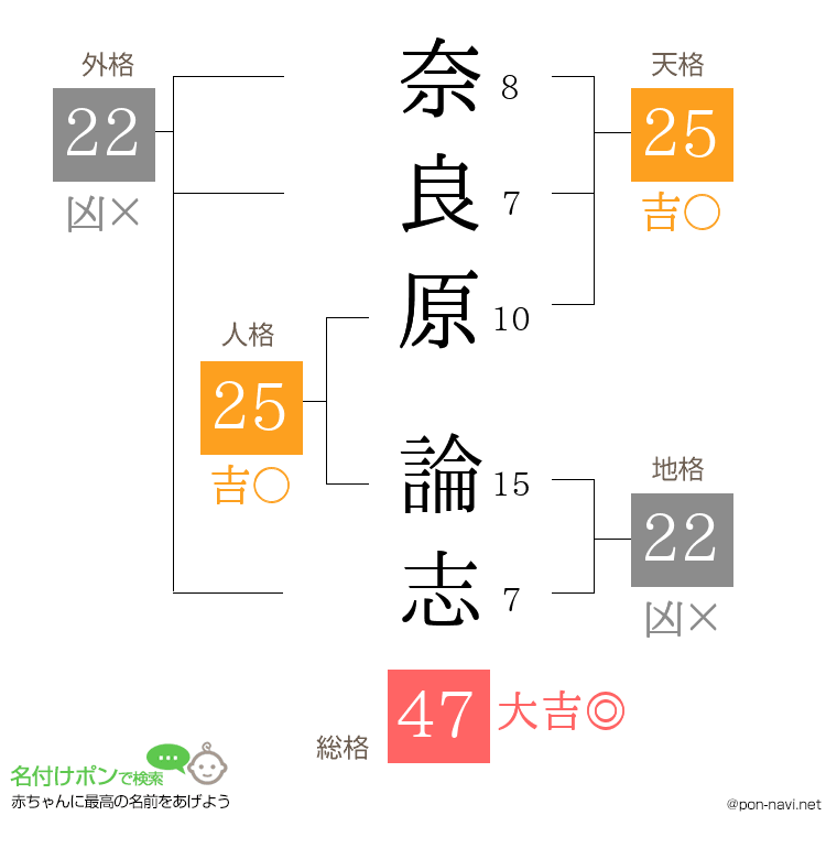 奈良原 論志さんの姓名判断結果