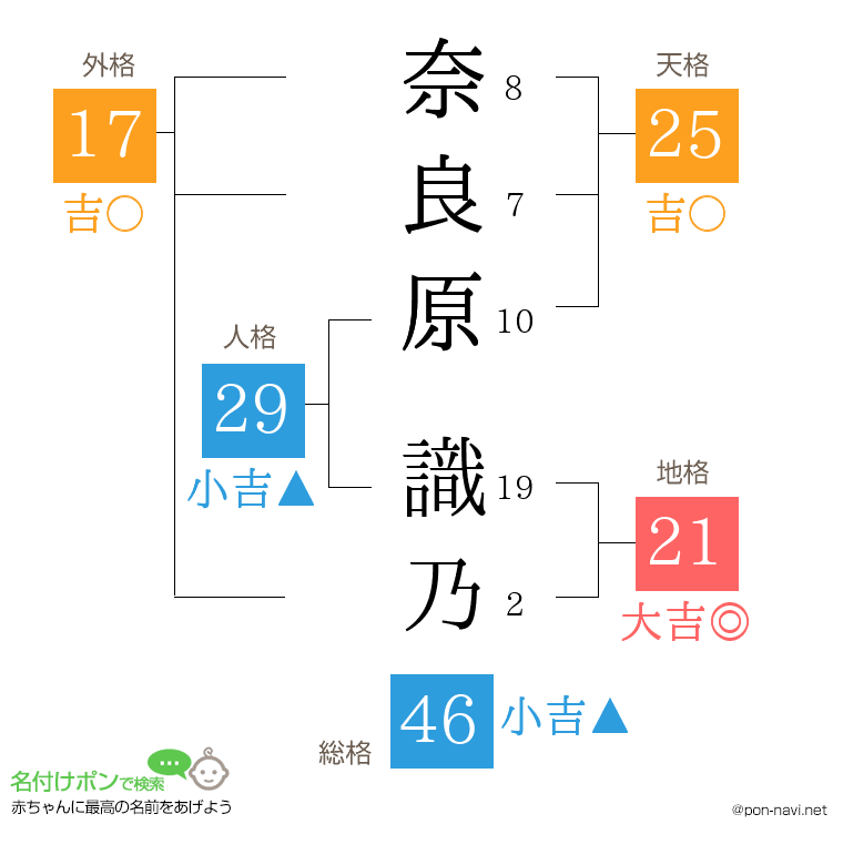 奈良原 識乃さんの姓名判断結果