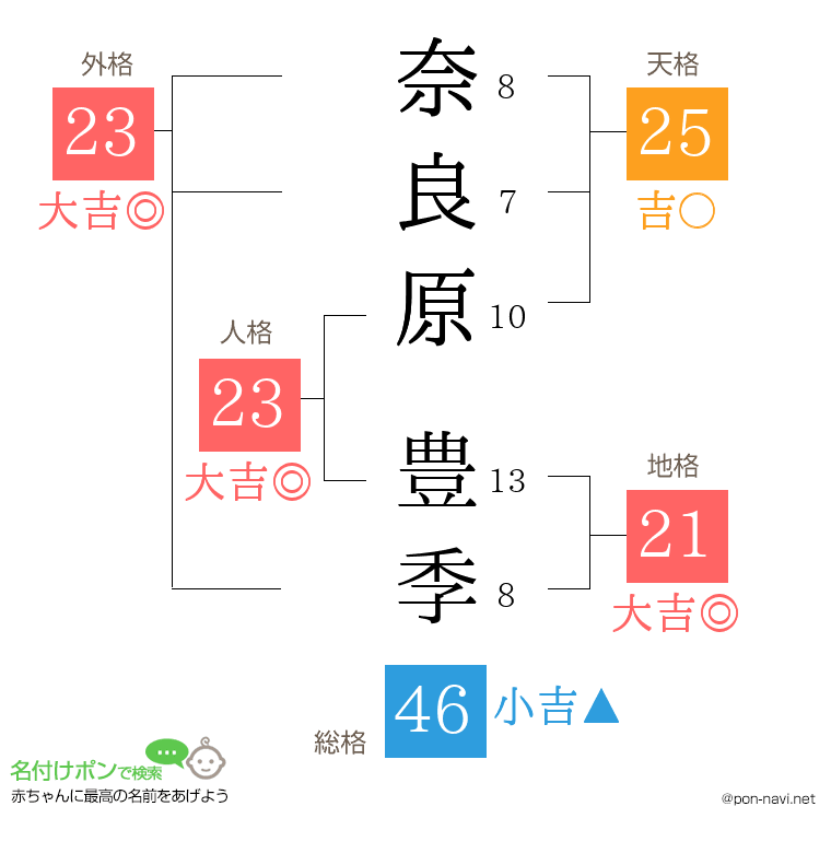 奈良原 豊季さんの姓名判断結果