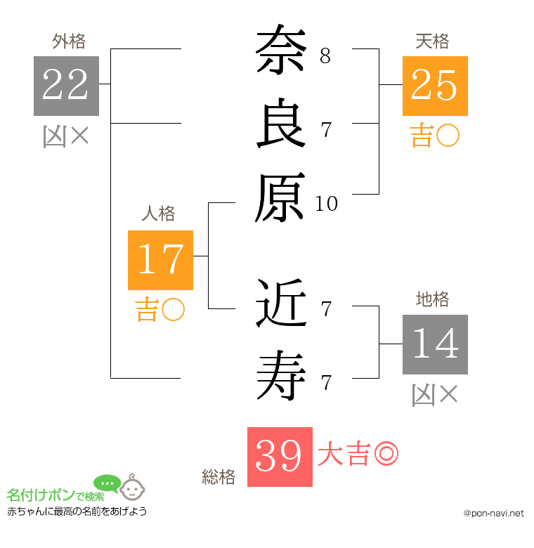 奈良原 近寿さんの姓名判断結果
