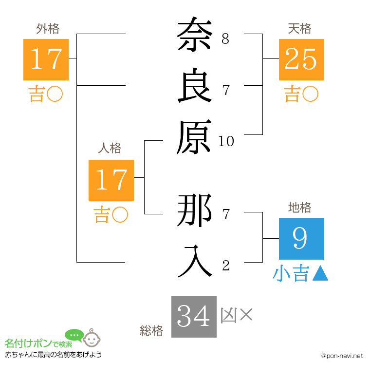 奈良原 那入さんの姓名判断結果