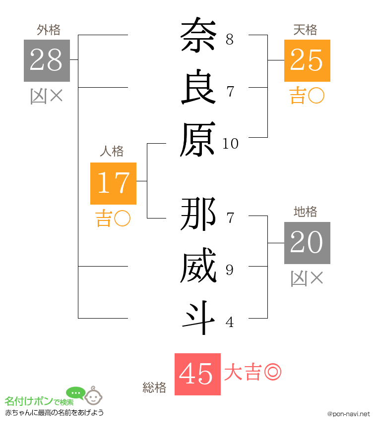 奈良原 那威斗さんの姓名判断結果
