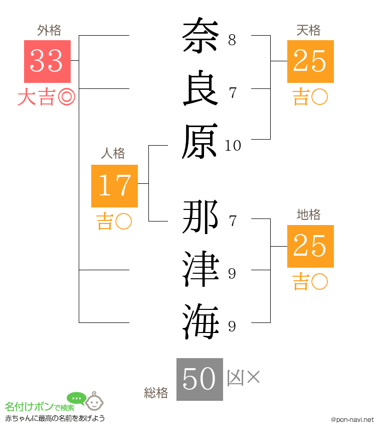 奈良原 那津海さんの姓名判断結果